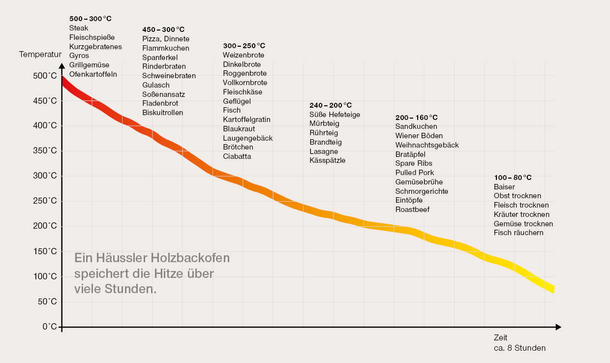 Ein Häussler Holzbackofen speichert die Hitze über viele Stunden.